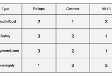 Layer3 会是以太坊生态新的发动机吗？-币圈最新消息