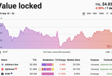 以太坊 Layer 2 总锁仓量跌至 48.3 亿美元,7 日跌近 3%-币圈最新消息