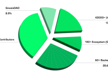 盘点 Gnosis safe 生态工具和 SafeDAO-币圈最新消息