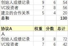 实用贴 | 如何评估一个项目是否靠谱?-币圈最新消息