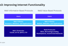 a16z:需要监管的应是 Web3 应用,而非协议-币圈最新消息