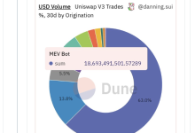 从 MEV 和价值捕获的角度，谈 Uniswap 转向 UNIchain 的必然性-币圈最新消息