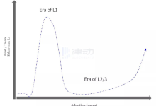 以太坊 Gas 费真的越低越好吗?-币圈最新消息