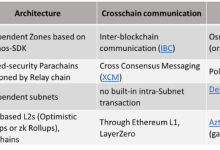 一文详谈 Cosmos 、Polkadot 等应用链的风险与机遇-币圈最新消息