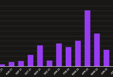 福布斯曝光 Helium 内幕:虚假宣传、造血困难、高管敛财-币圈最新消息