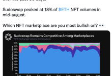 数据：过去 90 天 OpenSea 占以太坊 NFT 交易量的 76%-币圈最新消息