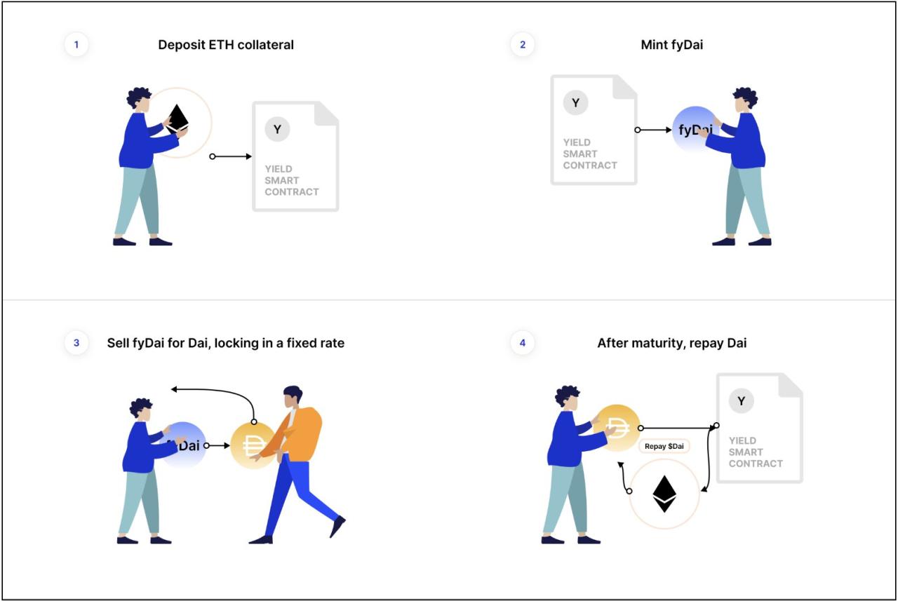资料来源：Yield Protocol 白皮书