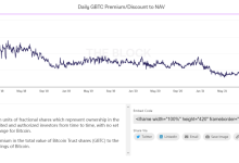 数据：灰度 GBTC 负溢价率首次超过 35%-币圈最新消息