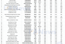 一文盘点 30 个足球粉丝代币:四年一届的世界杯能否点燃市场热情?-币圈最新消息