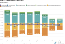 创业公司启示录：复盘 BlockFi 如何从科技独角兽走向衰落-币圈最新消息