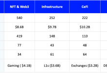详解全球 Top10 加密风投机构（下）-币圈最新消息