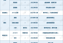 互联网大厂竞逐千亿虚拟人市场：打造虚拟人IP，投新锐企业-币圈最新消息