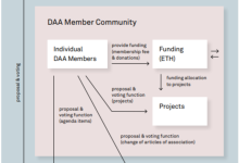成本和效益：思考 DAO 的法律结构-币圈最新消息