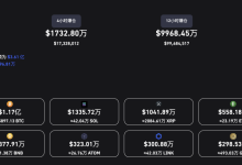 数据：近 24 小时全网爆仓逾 3.6 亿美元，其中以太坊爆仓 1.2 亿美元-币圈最新消息