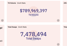 数据：1inch 用户总量突破 150 万，交易总额超 2100 亿美元-币圈最新消息