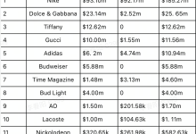 品牌跨界玩 NFT,耐克又要整新活儿-币圈最新消息