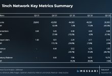 Messari丨解读 1inch 2022 年第三季度市场表现和进展-币圈最新消息