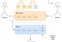 Vitalik：如何应对区块构建者的中心化风险，一文了解部分区块拍卖的几种方法及权衡-币圈最新消息