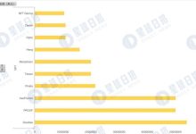 2022 年 Q3 加密市场投融资报告:L1 重夺关注,蓝筹 NFT 受资本青睐-币圈最新消息