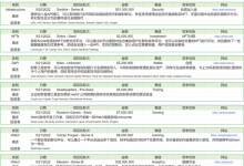 Foresight Ventures 市场周报：市场脱钩美股，NFT 热点复苏-币圈最新消息
