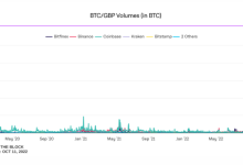 The Block:英国金融动荡导致比特币和以太坊与英镑的交易对交易量激增-币圈最新消息