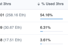 过去 24 小时 XEN Crypto 合约 Gas 消耗排名第一，销毁超 1400 枚 ETH-币圈最新消息