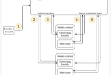 3 分钟了解 EIP 4337 (账户抽象)如何改善以太坊 UX-币圈最新消息