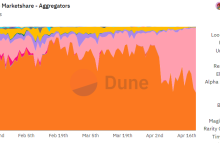 NFT 交易平台生存现状研究（1）后版税战争时代下的龙头之争-币圈最新消息
