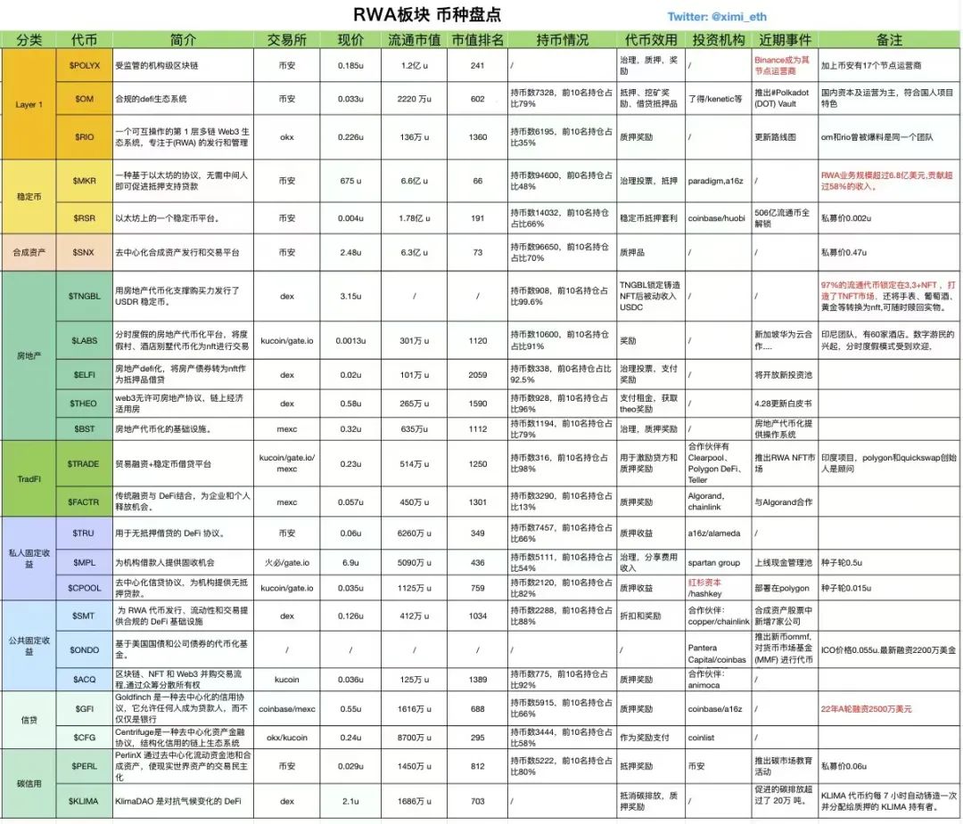 来源：Twitter@ximi_eth，高清原图后台回复"RWA板块"