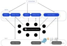 Bankless:以太坊过于去中心化的地方-币圈最新消息