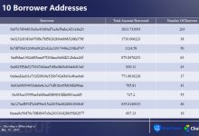 ChainAegis:Blend链上数据分析-币圈最新消息