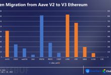 ChainAegis：AAVE V2/V3链上数据分析-币圈最新消息