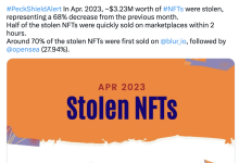 安全公司：逾 300 万美元 NFT 在 4 月被盗，环比下降 68%-币圈最新消息