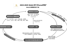 Hash Global 创始人：2023 至 2025 年是 Web3 的 iPhone 时刻-币圈最新消息