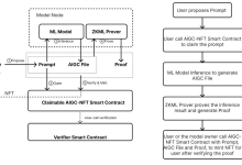 ZKML——迈向可验证人工智能的未来-币圈最新消息