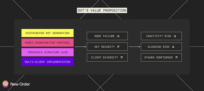 DVT 的价值主张