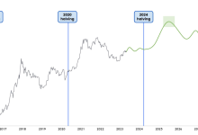 距离比特币减半不足一年，减半行情何时到来？-币圈最新消息
