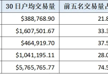 衍生品DEX争夺战：Kwenta、Level周内交易量超越GMX-币圈最新消息