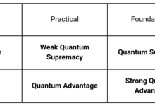 澄清量子霸权:量子计算里程碑的更准确术语-币圈最新消息