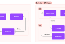 Celestia : OP 堆栈的模块化数据可用性-币圈最新消息