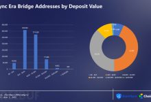 SharkTeam：Zksync Era链上数据分析-币圈最新消息