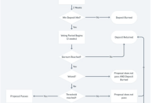 如何参与Cosmos链上治理？-币圈最新消息