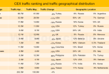 5 月交易所数据报告:现货交易量下降至近两年最低-币圈最新消息