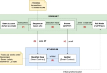 StarkNet的生态价值是否被高估？-币圈最新消息